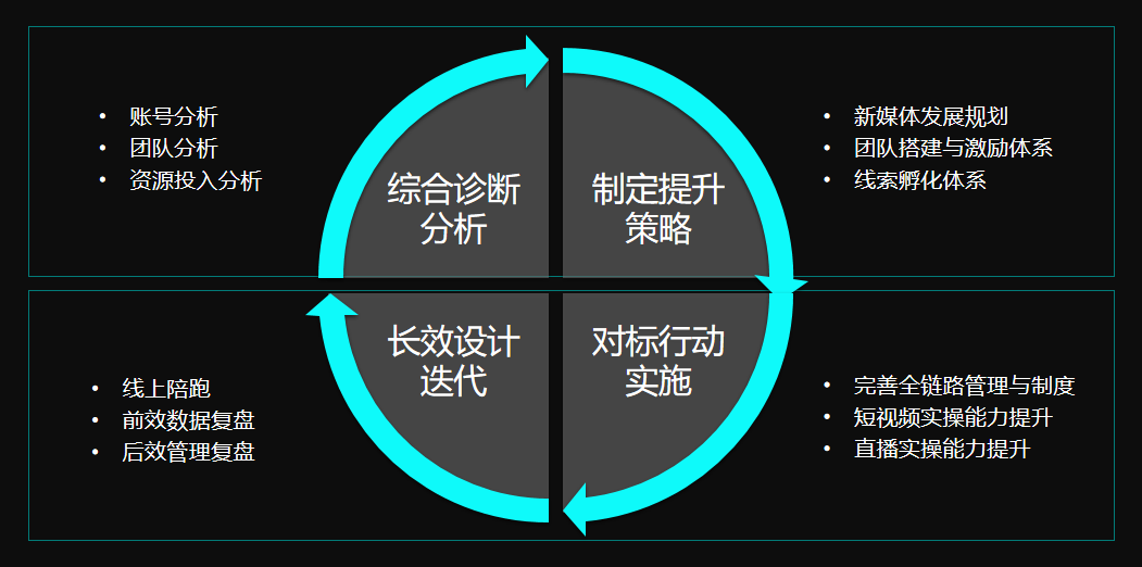 新媒体赋能