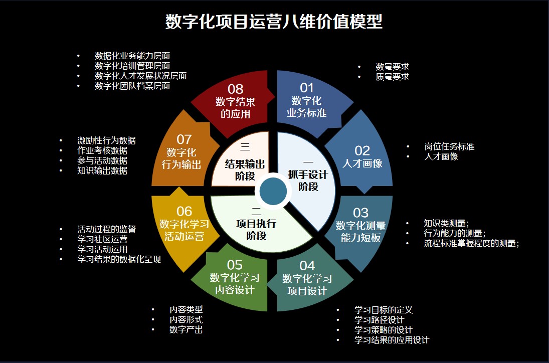 数字化培训