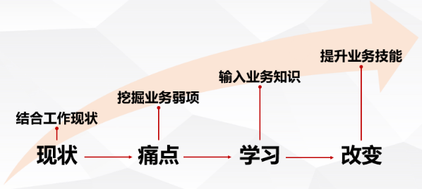 一汽解放关键岗位精英级认证【卡车业务】